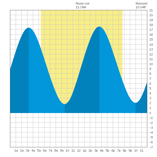 Eastport tide chart for Saturday, August 10, 2024