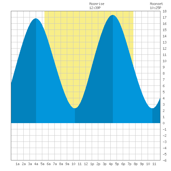 Eastport tide chart for Sunday, August 11, 2024