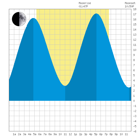 Eastport tide chart for Monday, August 12, 2024