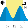 Eastport tide chart for Monday, August 12, 2024