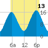 Eastport tide chart for Tuesday, August 13, 2024