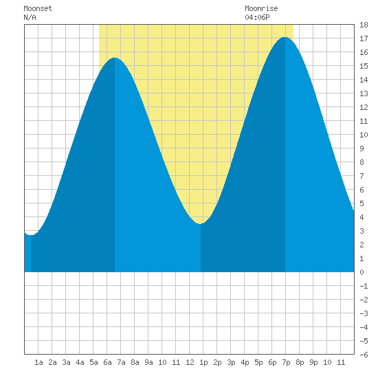 Eastport tide chart for Wednesday, August 14, 2024