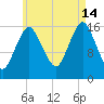 Eastport tide chart for Wednesday, August 14, 2024