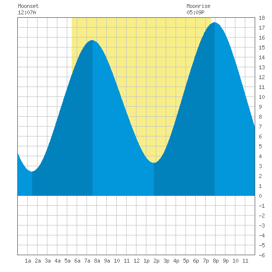 Eastport tide chart for Thursday, August 15, 2024