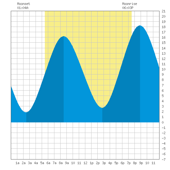 Eastport tide chart for Friday, August 16, 2024