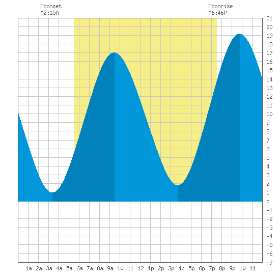 Eastport tide chart for Saturday, August 17, 2024