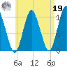 Eastport tide chart for Monday, August 19, 2024