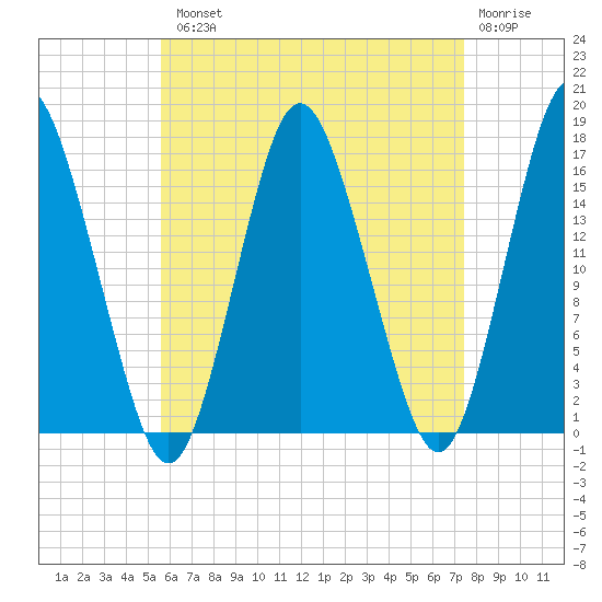 Eastport tide chart for Tuesday, August 20, 2024