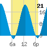 Eastport tide chart for Wednesday, August 21, 2024