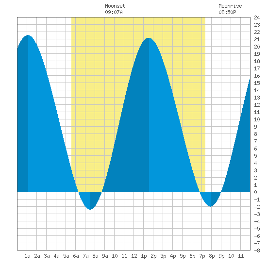 Eastport tide chart for Thursday, August 22, 2024