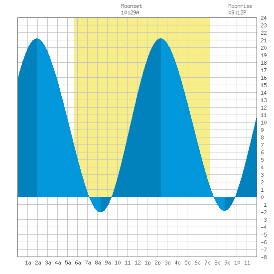 Eastport tide chart for Friday, August 23, 2024