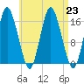Eastport tide chart for Friday, August 23, 2024