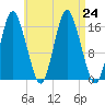 Eastport tide chart for Saturday, August 24, 2024