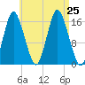 Eastport tide chart for Sunday, August 25, 2024