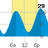 Eastport tide chart for Thursday, August 29, 2024