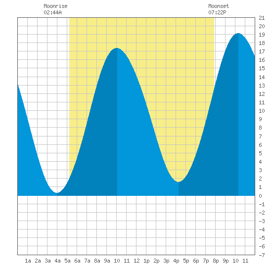 Eastport tide chart for Friday, August 2, 2024