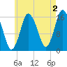 Eastport tide chart for Friday, August 2, 2024