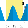 Eastport tide chart for Saturday, August 3, 2024