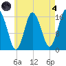 Eastport tide chart for Sunday, August 4, 2024