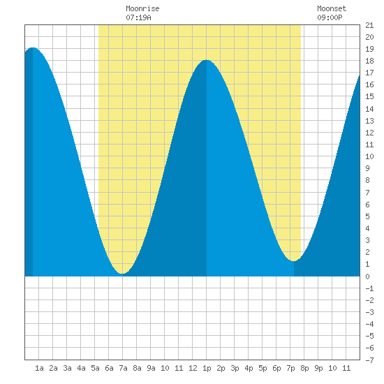 Eastport tide chart for Tuesday, August 6, 2024