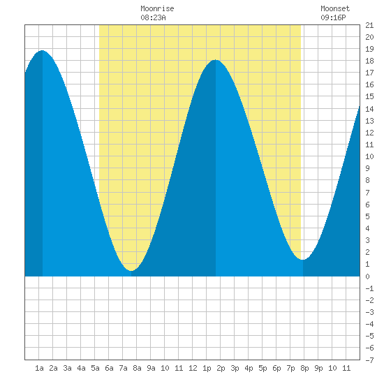 Eastport tide chart for Wednesday, August 7, 2024