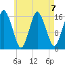 Eastport tide chart for Wednesday, August 7, 2024