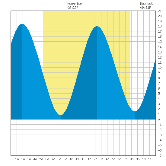 Eastport tide chart for Thursday, August 8, 2024