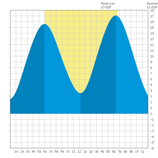 Eastport tide chart for Thursday, September 12, 2024