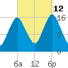Eastport tide chart for Thursday, September 12, 2024