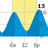 Eastport tide chart for Friday, September 13, 2024