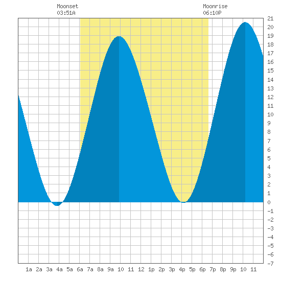 Eastport tide chart for Monday, September 16, 2024