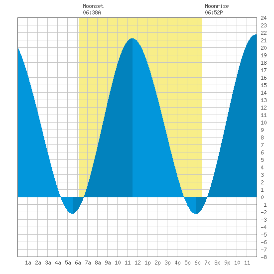 Eastport tide chart for Wednesday, September 18, 2024