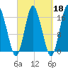 Eastport tide chart for Wednesday, September 18, 2024