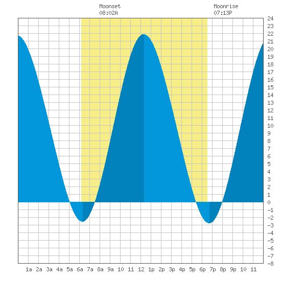 Eastport tide chart for Thursday, September 19, 2024