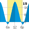 Eastport tide chart for Thursday, September 19, 2024