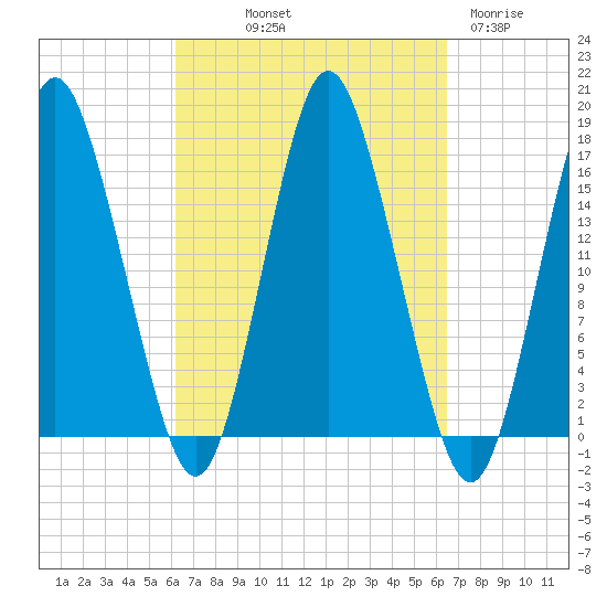 Eastport tide chart for Friday, September 20, 2024
