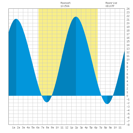 Eastport tide chart for Saturday, September 21, 2024