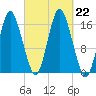 Eastport tide chart for Sunday, September 22, 2024