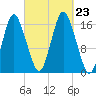 Eastport tide chart for Monday, September 23, 2024