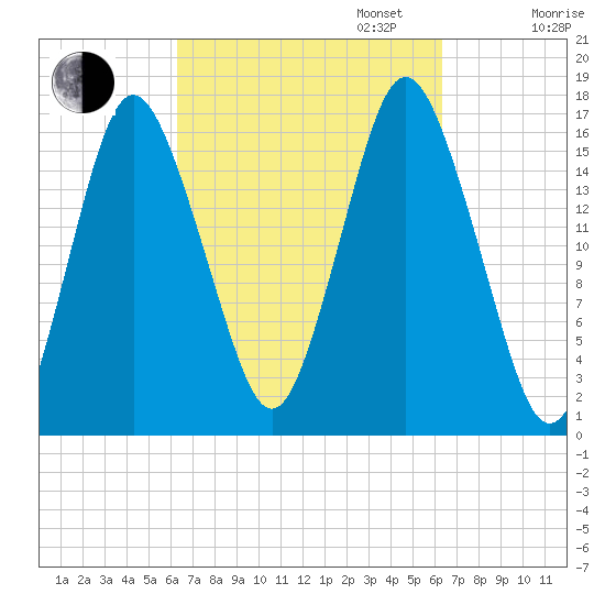 Eastport tide chart for Tuesday, September 24, 2024