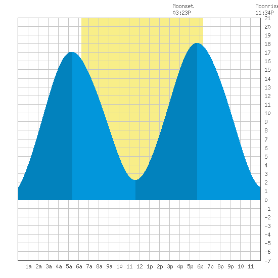 Eastport tide chart for Wednesday, September 25, 2024