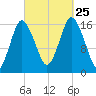 Eastport tide chart for Wednesday, September 25, 2024