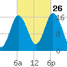 Eastport tide chart for Thursday, September 26, 2024