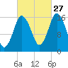 Eastport tide chart for Friday, September 27, 2024