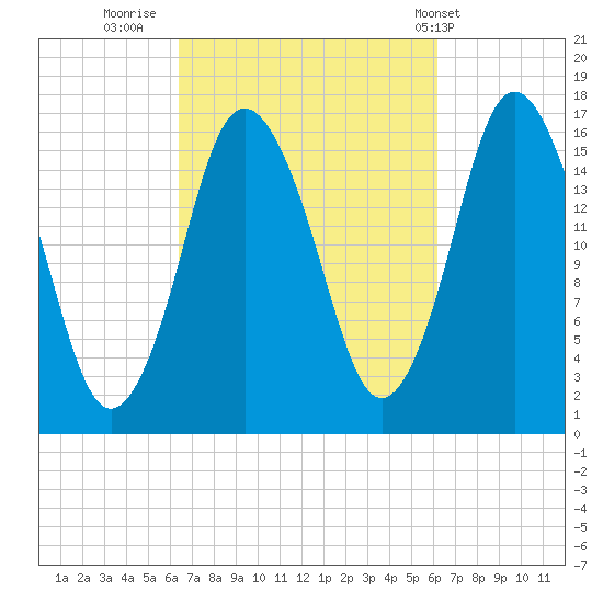 Eastport tide chart for Sunday, September 29, 2024