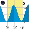 Eastport tide chart for Monday, September 2, 2024