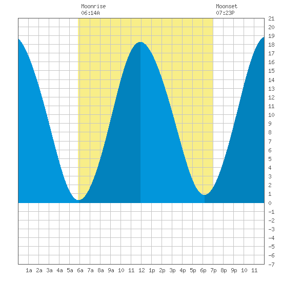 Eastport tide chart for Tuesday, September 3, 2024