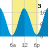 Eastport tide chart for Tuesday, September 3, 2024