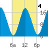 Eastport tide chart for Wednesday, September 4, 2024