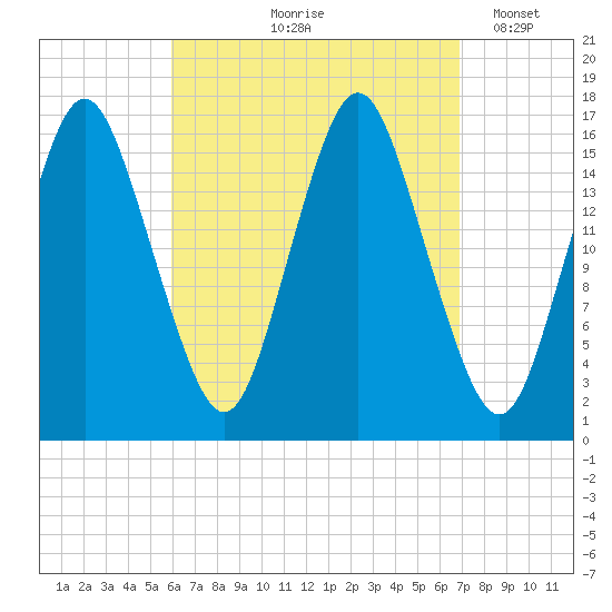 Eastport tide chart for Saturday, September 7, 2024